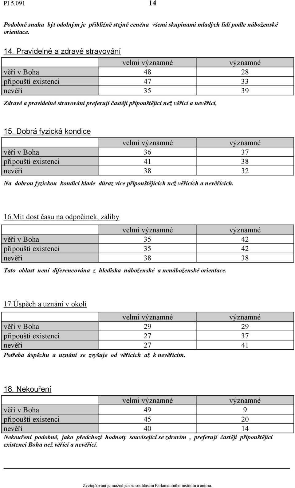 Mít dost času na odpočinek, záliby věří v Boha 35 42 připouští existenci 35 42 nevěří 38 38 Tato oblast není diferencována z hlediska náboženské a nenáboženské orientace. 17.