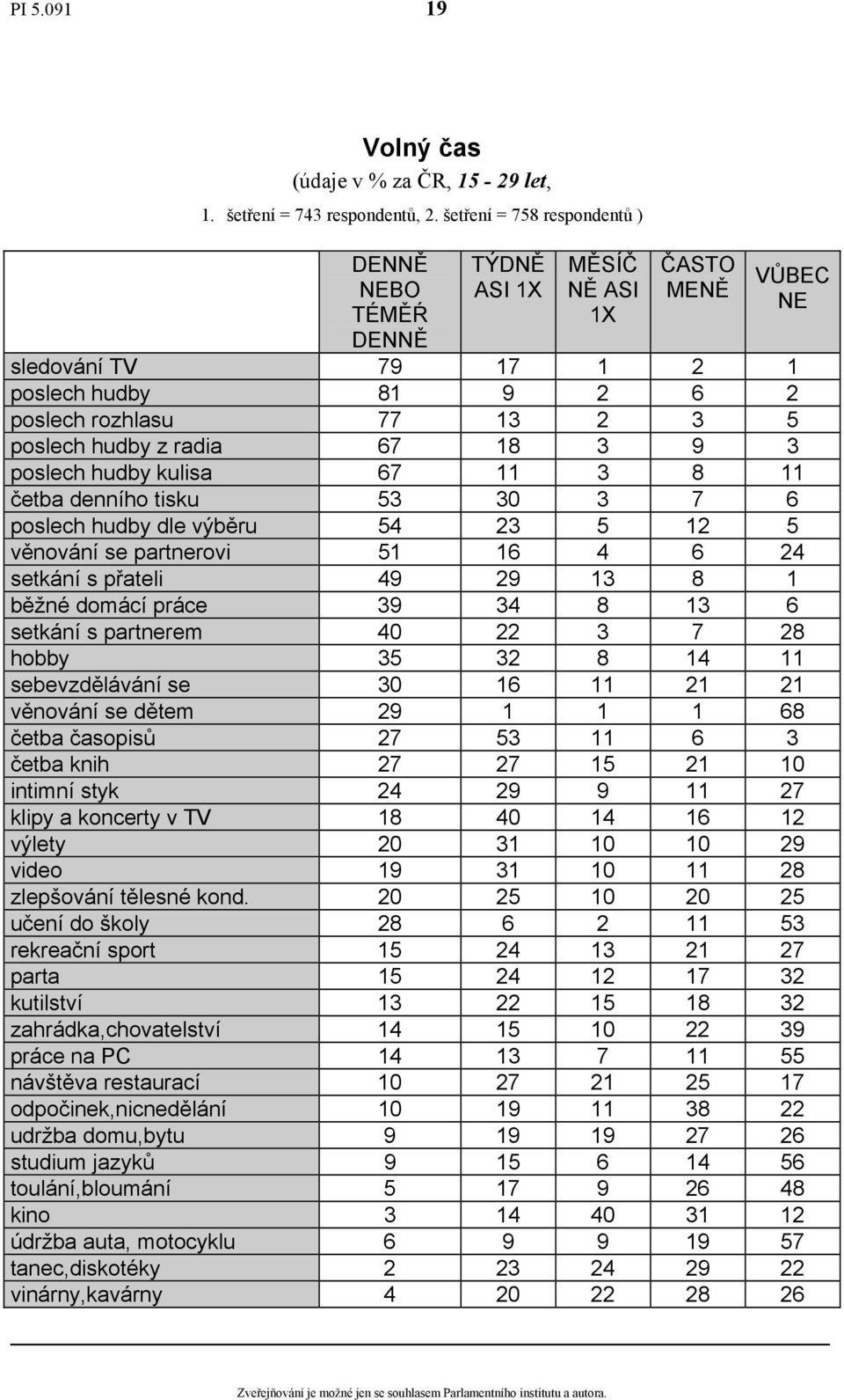 radia 67 18 3 9 3 poslech hudby kulisa 67 11 3 8 11 četba denního tisku 53 30 3 7 6 poslech hudby dle výběru 54 23 5 12 5 věnování se partnerovi 51 16 4 6 24 setkání s přateli 49 29 13 8 1 běžné