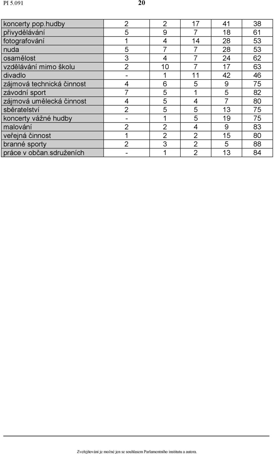 vzdělávání mimo školu 2 10 7 17 63 divadlo - 1 11 42 46 zájmová technická činnost 4 6 5 9 75 závodní sport 7 5 1 5