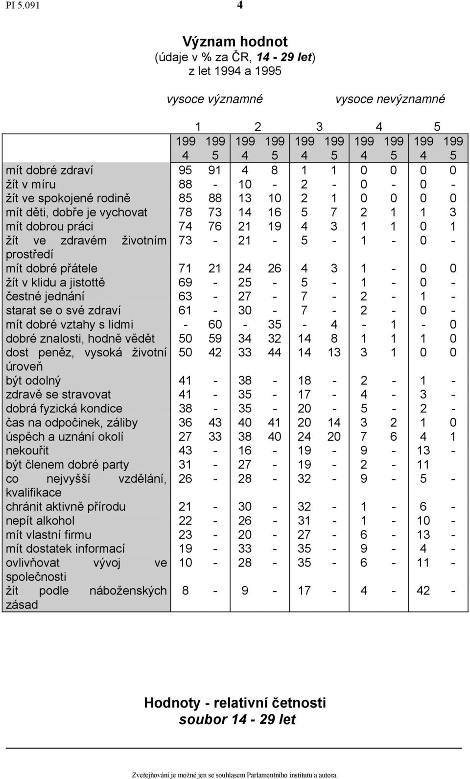 - 5-1 - 0 - prostředí mít dobré přátele 71 21 24 26 4 3 1-0 0 žít v klidu a jistottě 69-25 - 5-1 - 0 - čestné jednání 63-27 - 7-2 - 1 - starat se o své zdraví 61-30 - 7-2 - 0 - mít dobré vztahy s