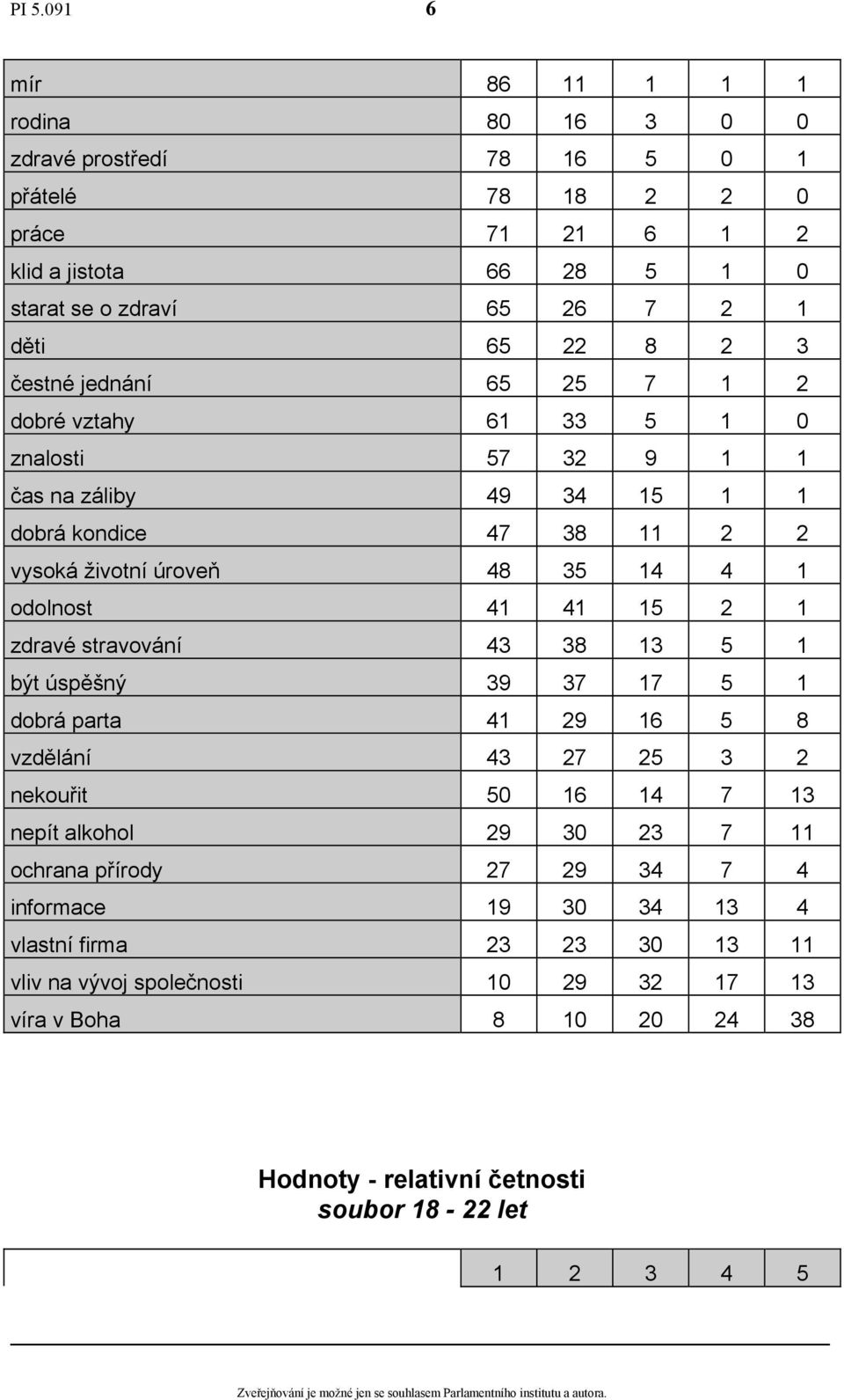 15 2 1 zdravé stravování 43 38 13 5 1 být úspěšný 39 37 17 5 1 dobrá parta 41 29 16 5 8 vzdělání 43 27 25 3 2 nekouřit 50 16 14 7 13 nepít alkohol 29 30 23 7 11 ochrana přírody 27 29