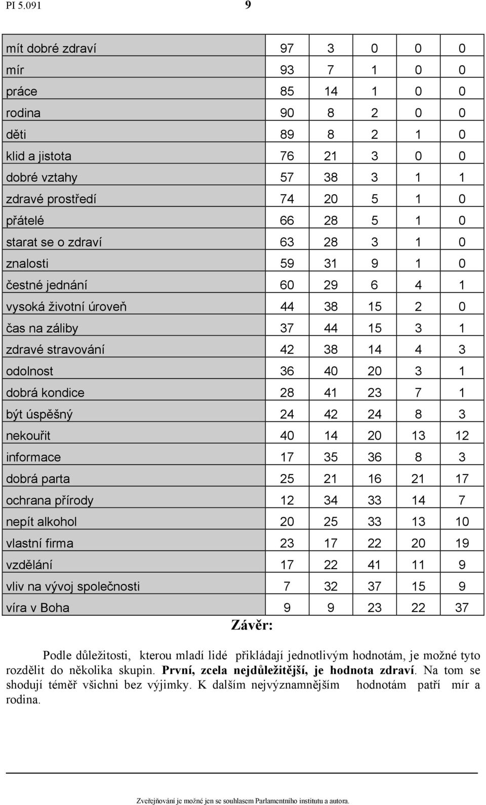 3 1 dobrá kondice 28 41 23 7 1 být úspěšný 24 42 24 8 3 nekouřit 40 14 20 13 12 informace 17 35 36 8 3 dobrá parta 25 21 16 21 17 ochrana přírody 12 34 33 14 7 nepít alkohol 20 25 33 13 10 vlastní