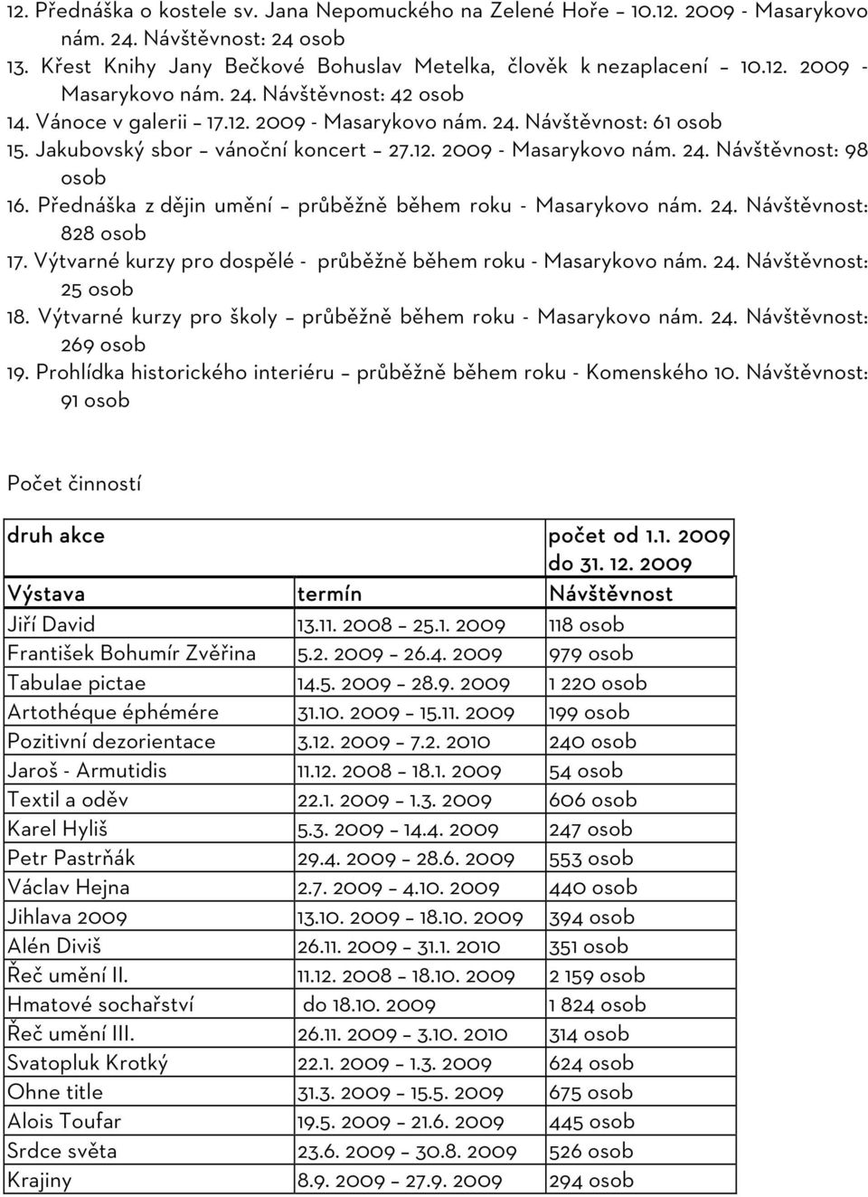 Přednáška z dějin umění průběžně během roku - Masarykovo nám. 24. Návštěvnost: 828 osob 17. Výtvarné kurzy pro dospělé - průběžně během roku - Masarykovo nám. 24. Návštěvnost: 25 osob 18.