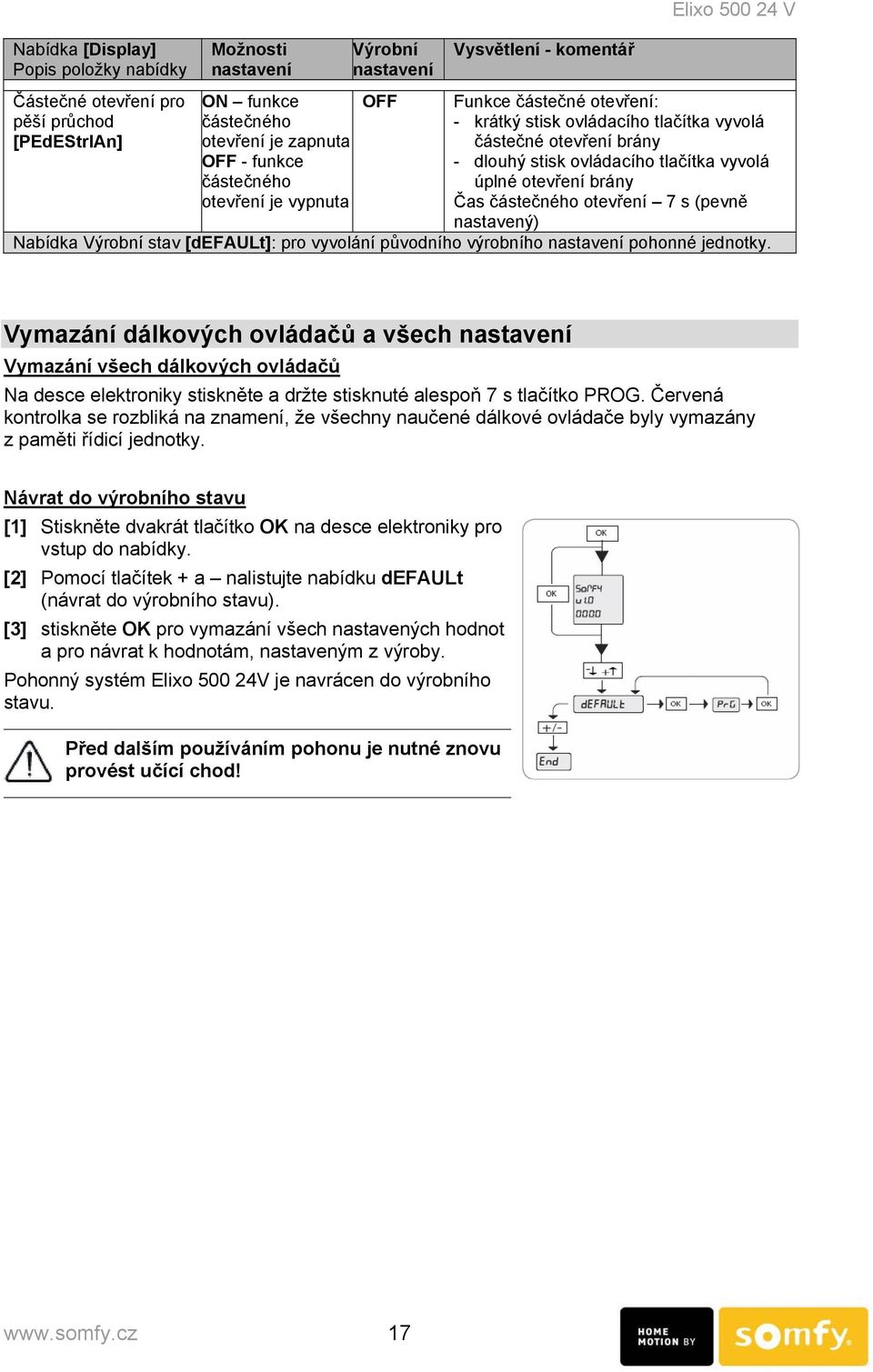 otevření brány Čas částečného otevření 7 s (pevně nastavený) Nabídka Výrobní stav [default]: pro vyvolání původního výrobního nastavení pohonné jednotky.