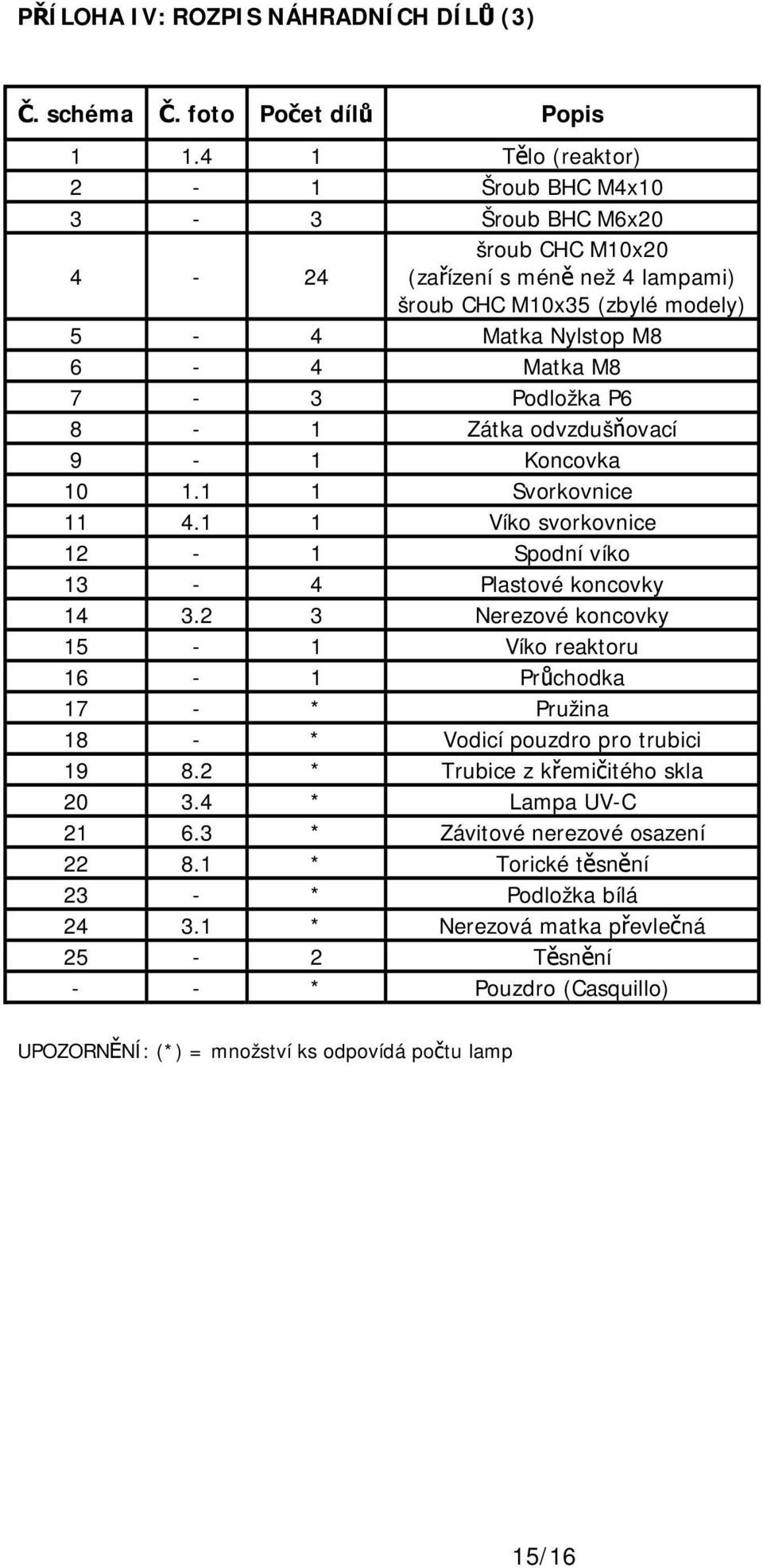 P6 8-1 Zátka odvzdušňovací 9-1 Koncovka 10 1.1 1 Svorkovnice 11 4.1 1 Víko svorkovnice 12-1 Spodní víko 13-4 Plastové koncovky 14 3.