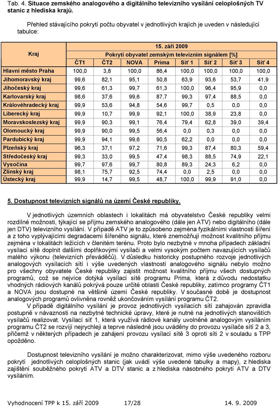 září 2009 Pokrytí obyvatel zemským televizním signálem [%] ČT2 NOVA Prima Síť 1 Síť 2 Síť 3 Síť 4 Hlavní město Praha 10 3,8 10 86,4 10 10 10 10 Jihomoravský kraj 99,6 82,1 95,1 50,8 63,9 93,6 53,7