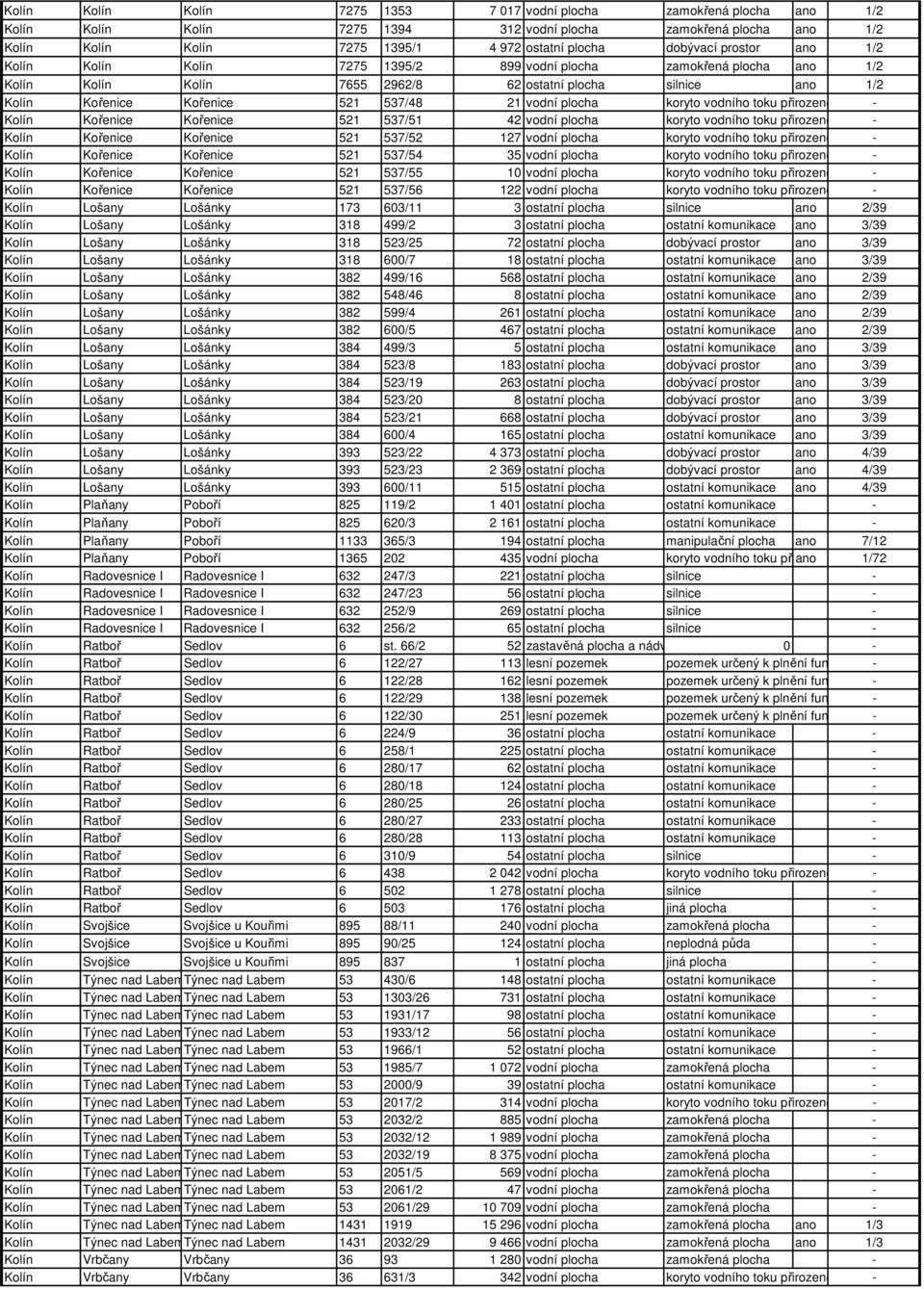 vodní plocha koryto vodního toku přirozené nebo upravené - Kolín Kořenice Kořenice 521 537/51 42 vodní plocha koryto vodního toku přirozené nebo upravené - Kolín Kořenice Kořenice 521 537/52 127