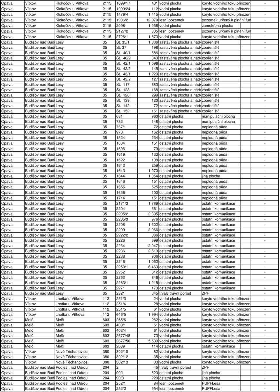 funkce lesa- Vítkov Klokočov u Vítkova 2115 2098 1 956 vodní plocha zamokřená plocha - Vítkov Klokočov u Vítkova 2115 2127/2 305 lesní pozemek pozemek určený k plnění funkce lesa- Vítkov Klokočov u