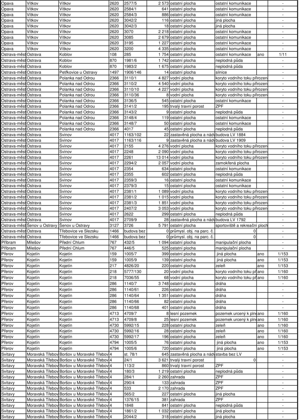 2620 3085 2 679 ostatní plocha ostatní komunikace - Vítkov Vítkov 2620 3195 1 227 ostatní plocha ostatní komunikace - Vítkov Vítkov 2620 3200 4 335 ostatní plocha ostatní komunikace -