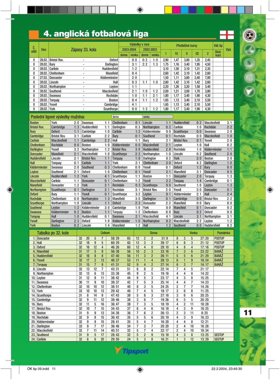 02. Northampton - Leyton 1: 1 2,20 1,26 3,20 1,58 3,40 0 28.02. Southend - Macclesfi eld 2: 1 1: 0 1: 2 2,00 1,21 3,00 1,70 3,80 0 28.02. Swansea - Rochdale 1: 0 1: 1 2: 1 1,80 1,17 3,40 1,90 4,30 0 28.