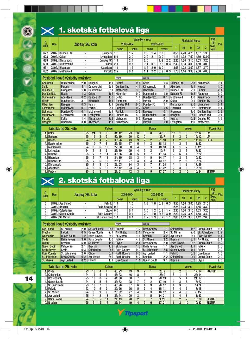 02. Dunfermline - Hearts 2: 1 0: 1 3: 1 0: 1 0: 2 0: 3 2,40 1,33 3,00 1,50 3,00 631 28.02. Hibernian - Aberdeen 1: 1 1: 3 1: 2 2: 0 1: 0 2,05 1,22 3,00 1,67 3,70 632 28.02. Motherwell - Partick 2: 2 0: 1 1: 1 2: 2 0: 2 0: 3 1,70 1,14 3,33 2,00 4,80 Aberdeen Dunfermline 2: 0 Rangers 1: 1 Hearts 0: 1 Celtic 1: 3 Dundee Utd.