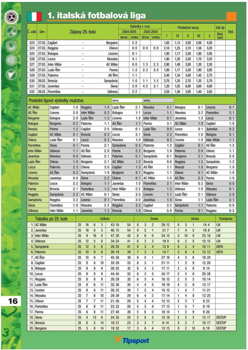 02. Palermo - AS Řím 1: 1 2,40 1,34 3,00 1,45 2,75 530 26.02. Brescia - Sampdoria 1: 0 1: 1 1: 2 2,70 1,35 2,70 1,35 2,70 531 27.02. Juventus - Siena 3: 0 4: 2 3: 1 1,20 1,03 6,00 3,60 9,00 532