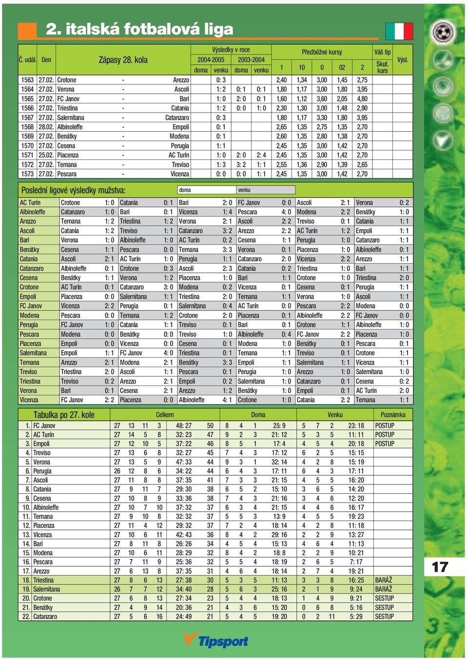 02. Albinoleffe - Empoli 0: 1 2,65 1,35 2,75 1,35 2,70 1569 27.02. Benátky - Modena 0: 1 2,60 1,35 2,80 1,38 2,70 1570 27.02. Cesena - Perugia 1: 1 2,45 1,35 3,00 1,42 2,70 1571 25.02. Piacenza - AC Turín 1: 0 2: 0 2: 4 2,45 1,35 3,00 1,42 2,70 1572 27.