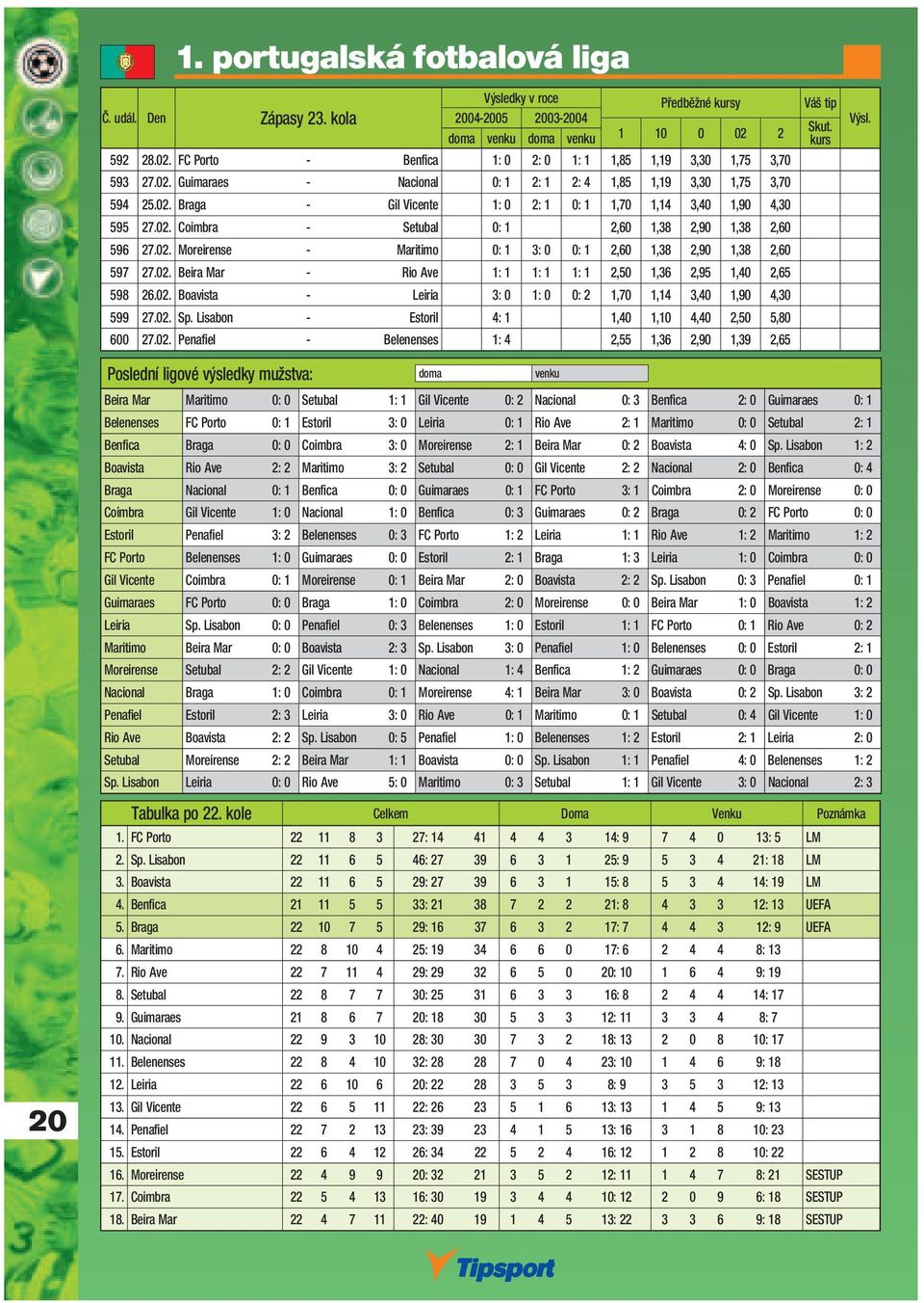 02. Beira Mar - Rio Ave 1: 1 1: 1 1: 1 2,50 1,36 2,95 1,40 2,65 598 26.02. Boavista - Leiria 3: 0 1: 0 0: 2 1,70 1,14 3,40 1,90 4,30 599 27.02. Sp.