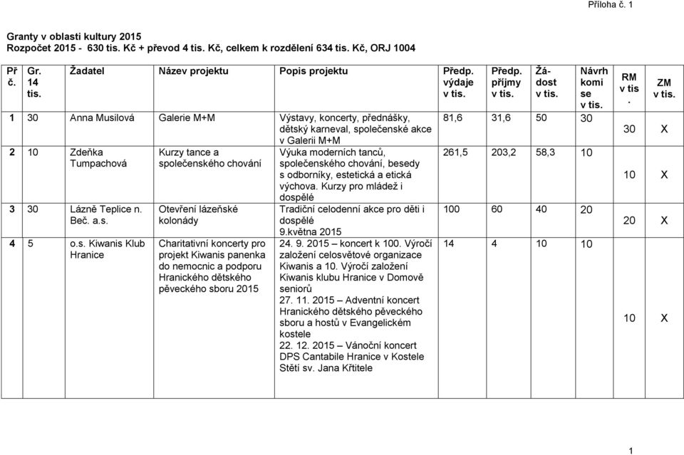 lázeňské kolonády Charitativní koncerty pro projekt Kiwanis panenka do nemocnic a podporu Hranického dětského pěveckého sboru 2015 Výuka moderních tanců, společenského chování, bedy s odborníky,