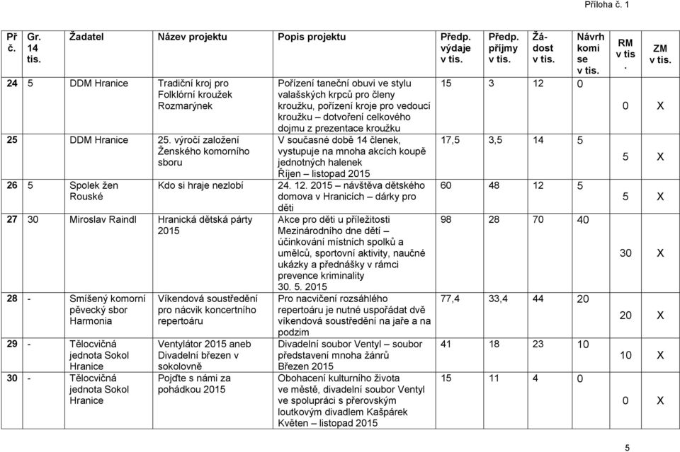 repertoáru Ventylátor 2015 aneb Divadelní březen v sokolovně Pojďte s námi za pohádkou 2015 Pořízení taneční obuvi ve stylu valašských krpců pro členy kroužku, pořízení kroje pro vedoucí kroužku