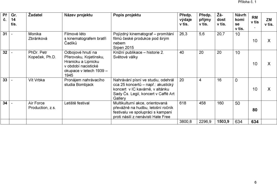 pod širým nebem Srpen 2015 Knižní publikace historie 2 Světové války Nahrávání písní ve studiu, odehrál cca 25 koncertů např: akustický koncert v IC kavárně, v altánku Sady Čs Legií, koncert v Caffé