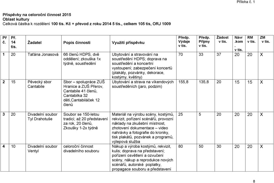 a stravování na soustředění HDPS; doprava na soustředění a koncertní vystoupení; zabezpečení koncertů (plakáty, pozvánky, dekorace, kostýmy, květiny) Ubytování a strava na víkendových soustředěních