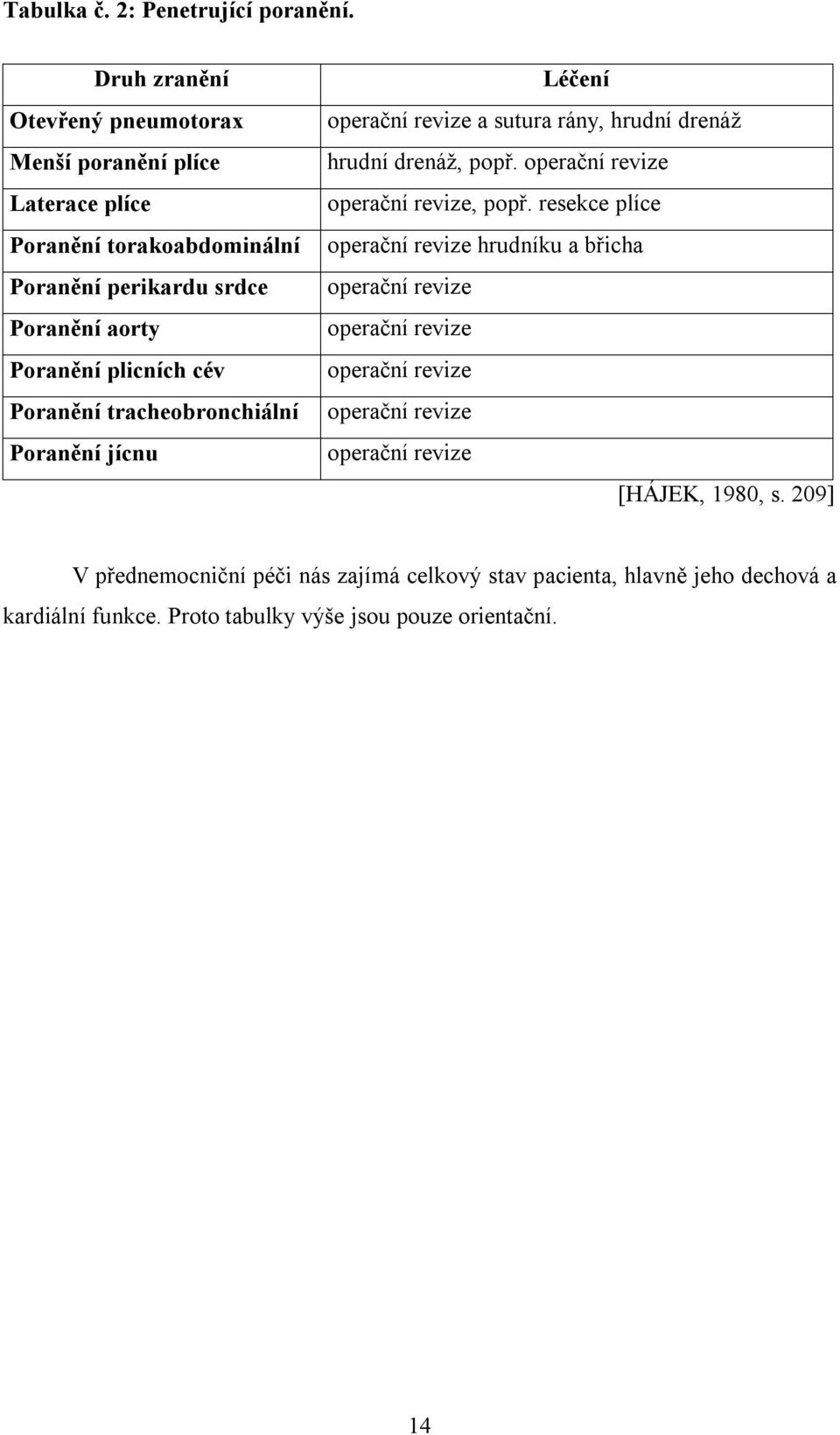 Poranění tracheobronchiální Poranění jícnu Léčení operační revize a sutura rány, hrudní drenáž hrudní drenáž, popř. operační revize operační revize, popř.