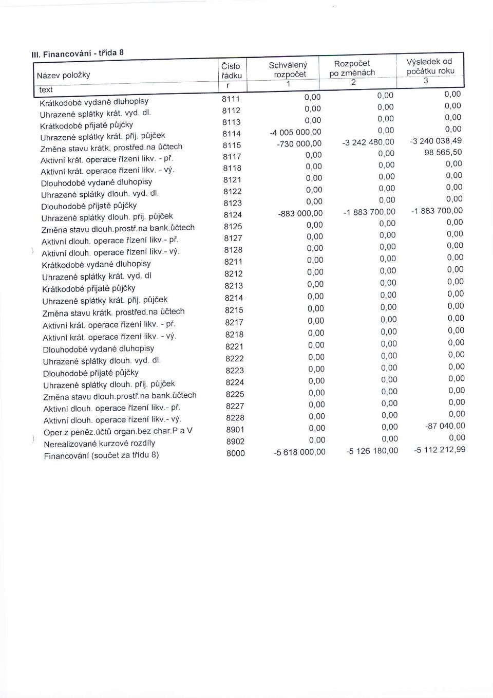 pfi.i. pr:ljdek Zm6na stavu dlouh.prostf na bank odtech Aktivni dlouh. operace iizenl likv - pr' Aktivni dlouh. operace Flzeni likv.- vy Kratkodobe vydane dluhoplsy Uhrazen6 spletky kret vyd.