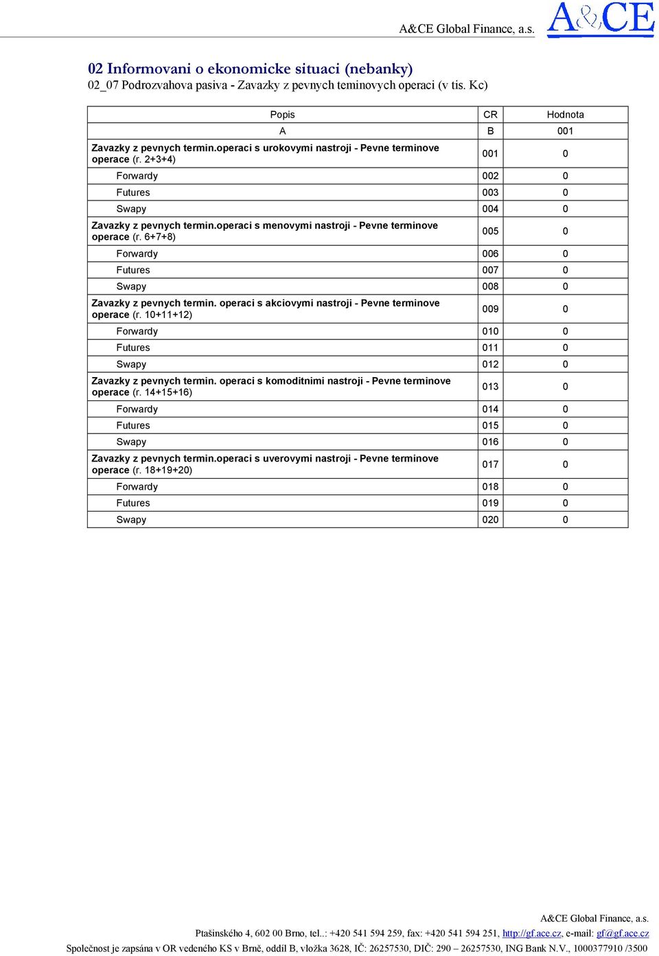 6+7+8) 005 0 Forwardy 006 0 Futures 007 0 Swapy 008 0 Zavazky z pevnych termin. operaci s akciovymi nastroji - Pevne terminove operace (r.