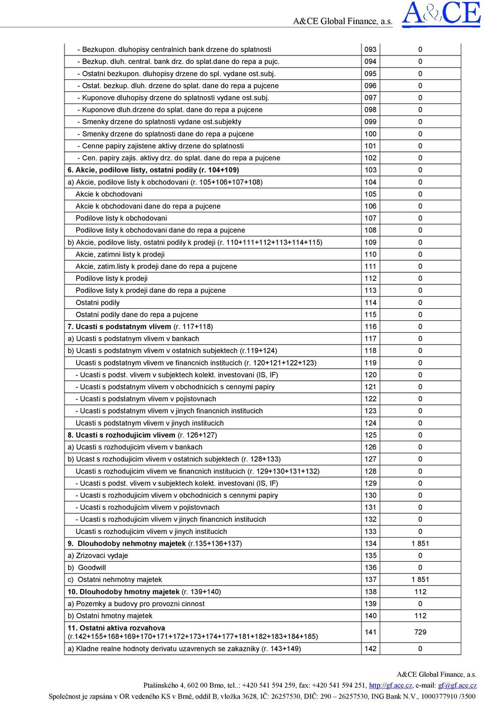 subjekty 099 0 - Smenky drzene do splatnosti dane do repa a pujcene 100 0 - Cenne papiry zajistene aktivy drzene do splatnosti 101 0 - Cen. papiry zajis. aktivy drz. do splat. dane do repa a pujcene 102 0 6.