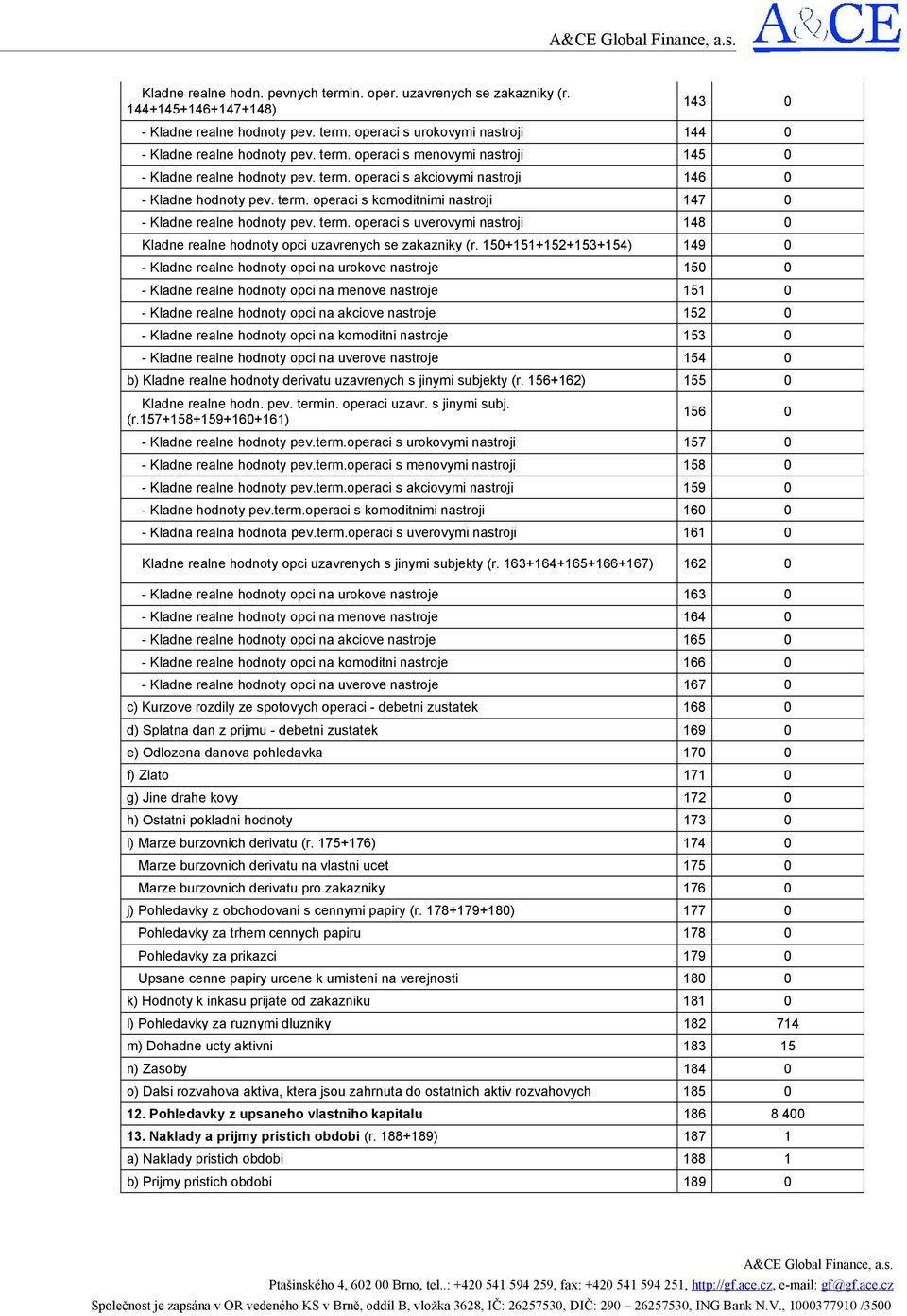 term. operaci s uverovymi nastroji 148 0 Kladne realne hodnoty opci uzavrenych se zakazniky (r.