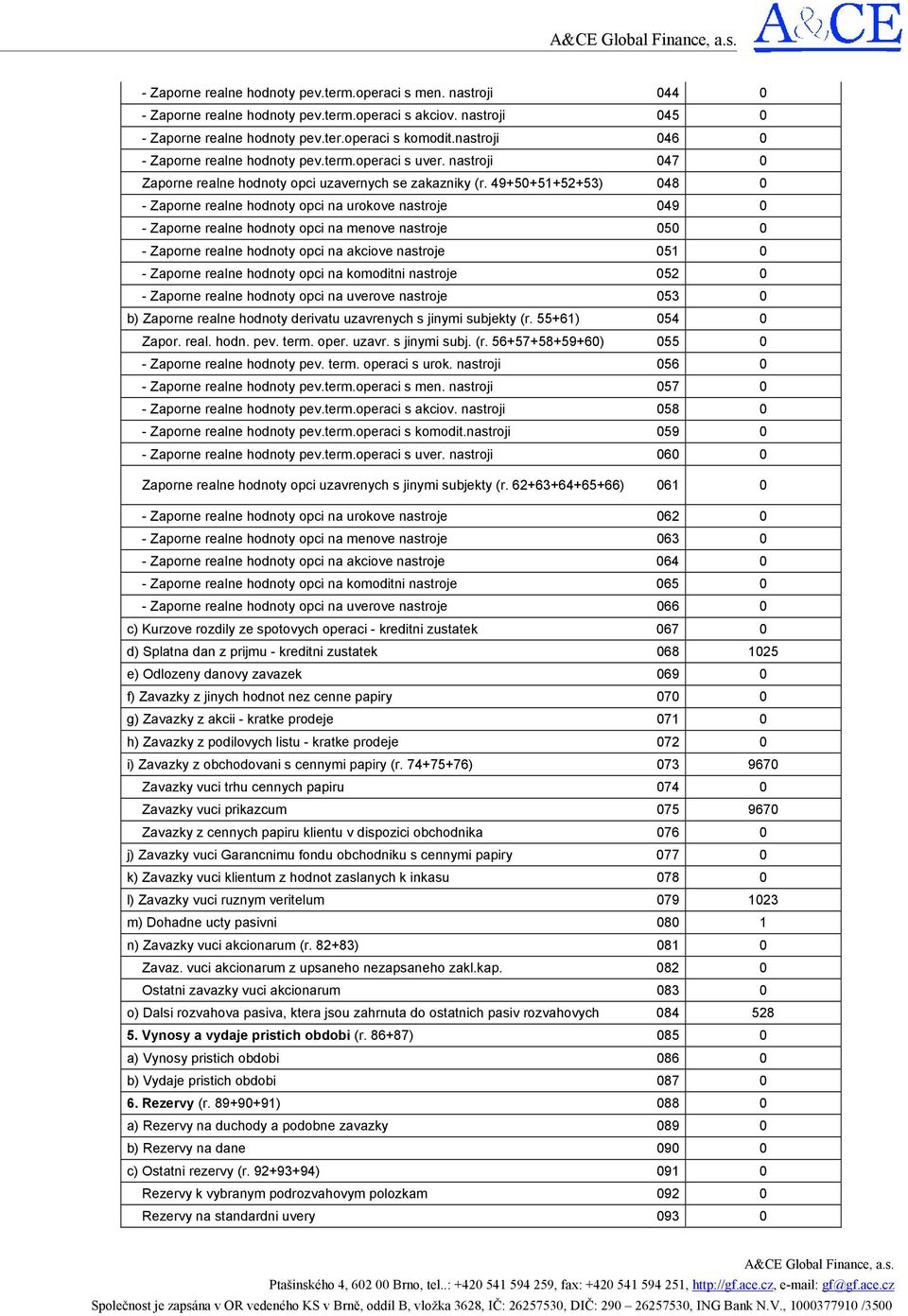 49+50+51+52+53) 048 0 - Zaporne realne hodnoty opci na urokove nastroje 049 0 - Zaporne realne hodnoty opci na menove nastroje 050 0 - Zaporne realne hodnoty opci na akciove nastroje 051 0 - Zaporne