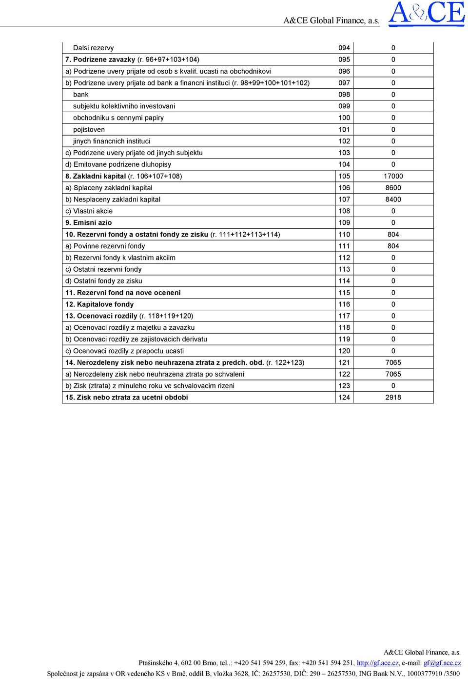 subjektu 103 0 d) Emitovane podrizene dluhopisy 104 0 8. Zakladni kapital (r.