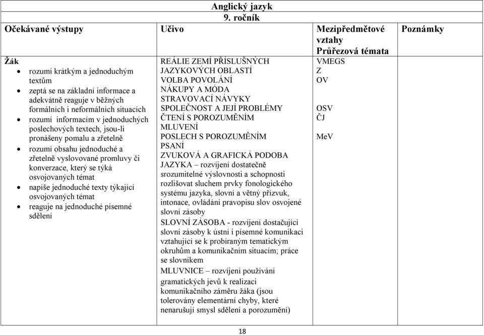 jsou-li pronášeny pomalu a zřetelně rozumí obsahu jednoduché a zřetelně vyslovované promluvy či konverzace, který se týká osvojovaných témat napíše jednoduché texty týkající osvojovaných témat