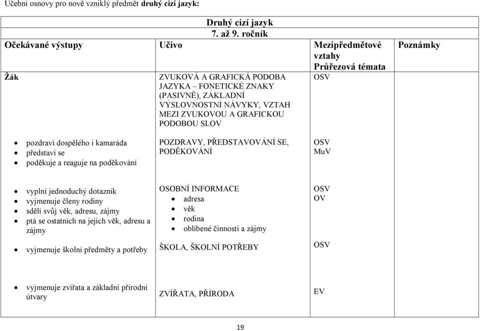 kamaráda představí se poděkuje a reaguje na poděkování POZDRAVY, PŘEDSTAVOVÁNÍ SE, PODĚKOVÁNÍ MuV vyplní jednoduchý dotazník vyjmenuje členy rodiny sdělí svůj věk,