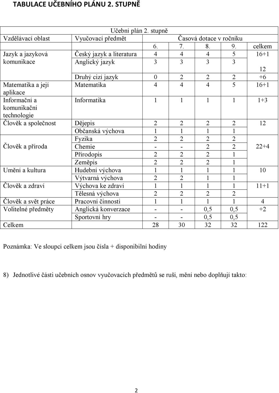 Informatika 1 1 1 1 1+3 komunikační technologie Člověk a společnost Dějepis 2 2 2 2 12 Občanská výchova 1 1 1 1 Fyzika 2 2 2 2 Člověk a příroda Chemie - - 2 2 22+4 Přírodopis 2 2 2 1 Zeměpis 2 2 2 1