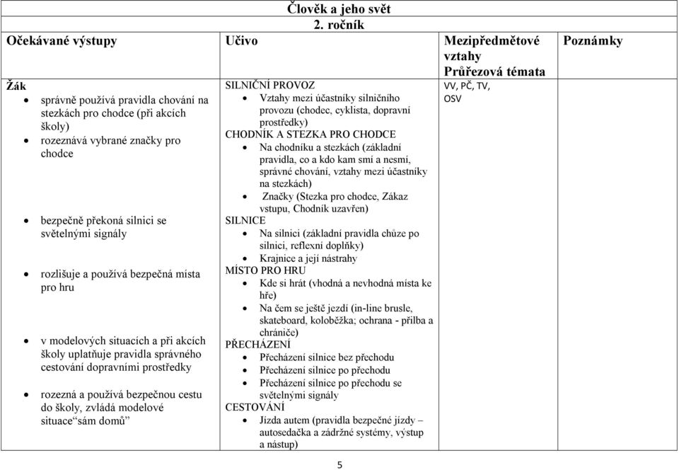 pro hru v modelových situacích a při akcích školy uplatňuje pravidla správného cestování dopravními prostředky rozezná a používá bezpečnou cestu do školy, zvládá modelové situace sám domů SILNIČNÍ