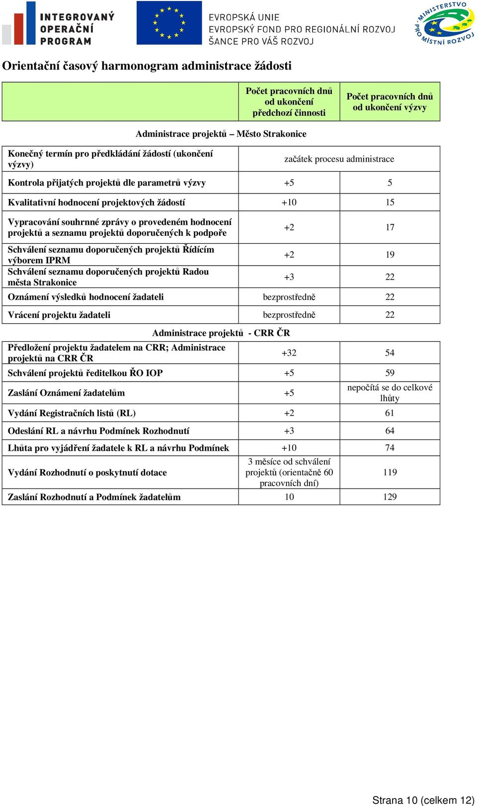 provedeném hodnocení projektů a seznamu projektů doporučených k podpoře Schválení seznamu doporučených projektů Řídícím výborem IPRM Schválení seznamu doporučených projektů Radou města Strakonice +2