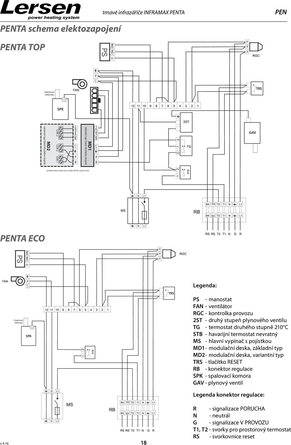 plynového ventilu TG - termostat druhého stupně 210 C STB - havarijní termostat nevratný MS - hlavní vypínač s pojistkou MD1 - modulační deska, základní typ MD2 - modulační deska, variantní typ TRS -