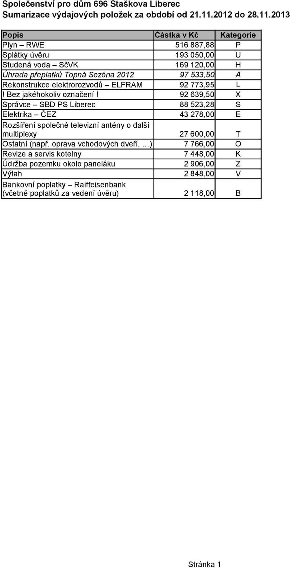 2013 Popis Částka v Kč Kategorie Plyn RWE 516 887,88 P Splátky úvěru 193 050,00 U Studená voda SčVK 169 120,00 H Úhrada přeplatků Topná Sezóna 2012 97 533,50 A Rekonstrukce