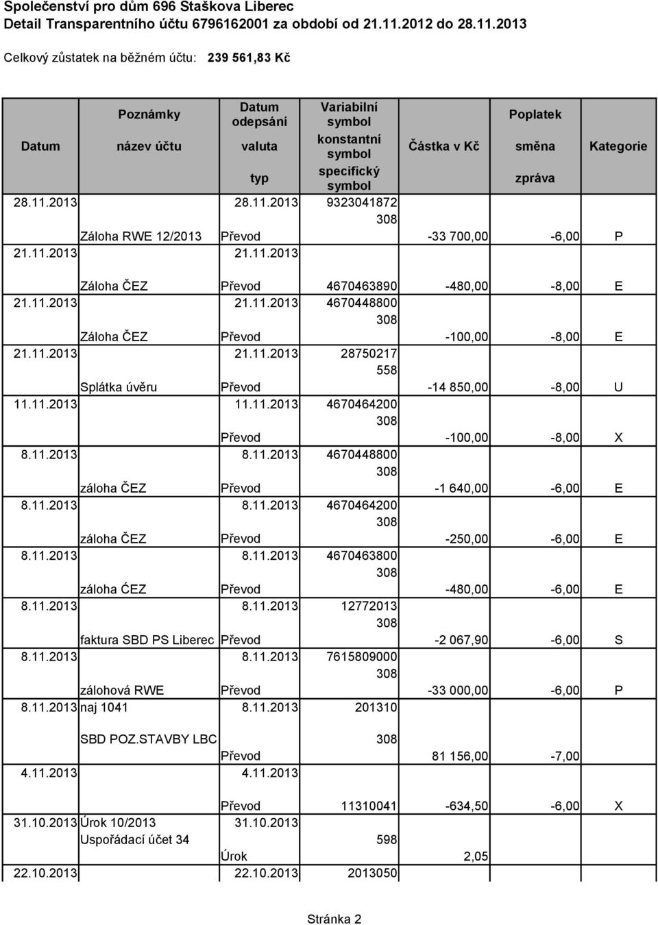 2013 Celkový zůstatek na běžném účtu: 239 561,83 Kč Poznámky Datum Variabilní odepsání symbol Poplatek Datum název účtu valuta konstantní symbol Částka v Kč směna Kategorie typ specifický symbol