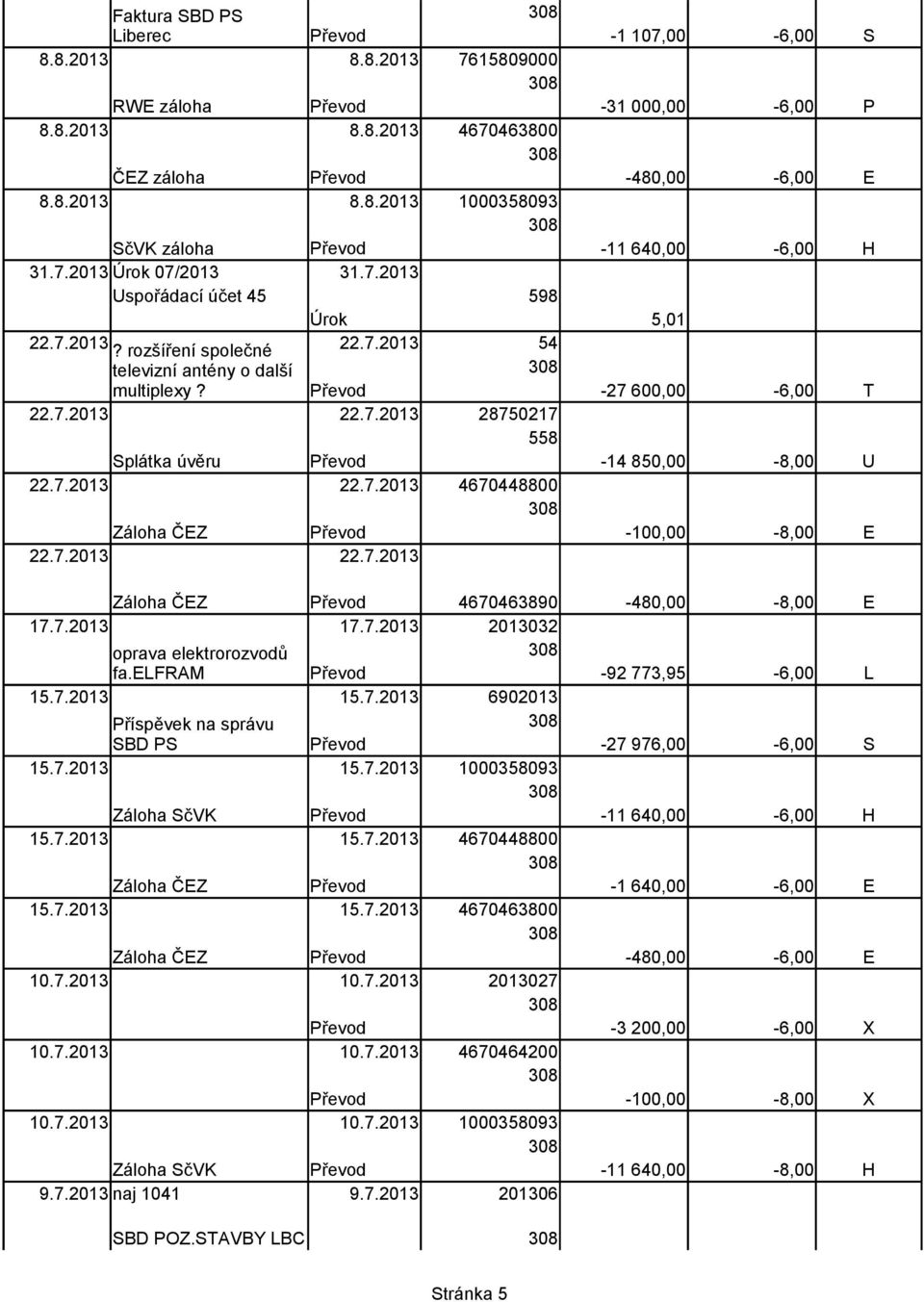 7.2013 22.7.2013 17.7.2013 17.7.2013 2013032 oprava elektrorozvodů fa.elfram -92 773,95-6,00 L 15.7.2013 15.7.2013 6902013 Příspěvek na správu SBD PS -27 976,00-6,00 S 15.7.2013 15.7.2013 1000358093 Záloha SčVK -11 640,00-6,00 H 15.