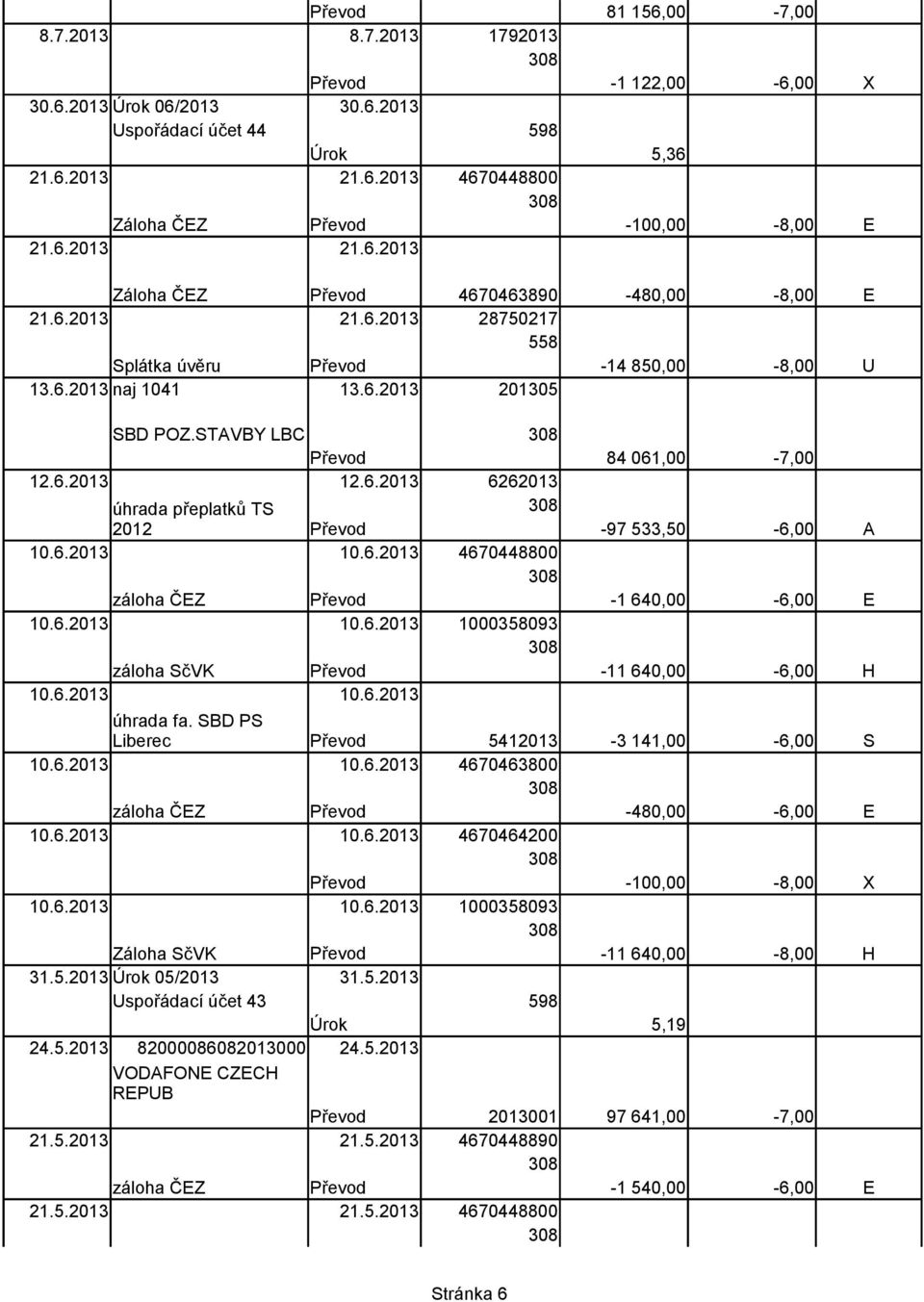6.2013 10.6.2013 Stránka 6-6,00 A -6,00 E -6,00 H úhrada fa. SBD PS Liberec 5412013-3 141,00-6,00 S 10.6.2013 10.6.2013 4670463800 10.6.2013 10.6.2013 4670464200 10.6.2013 10.6.2013 1000358093 Záloha SčVK 31.