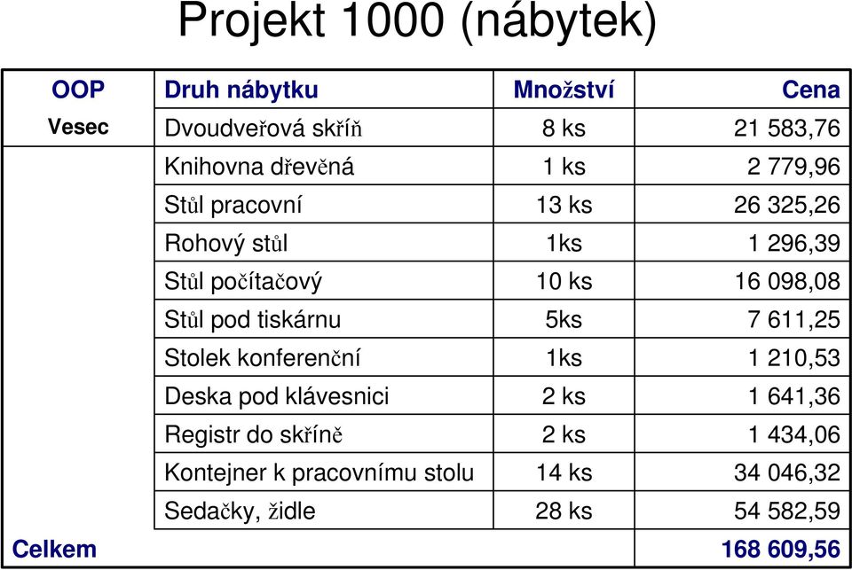 pod tiskárnu 5ks 7 6,25 Stolek konferenční ks 2,53 Deska pod klávesnici 2 ks 64,36 Registr do