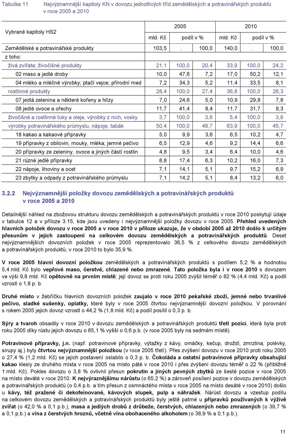 100,0 z toho: živá zvířata; živočišné produkty 21,1 100,0 20,4 33,9 100,0 24,2 02 maso a jedlé droby 10,0 47,6 7,2 17,0 50,2 12,1 04 mléko a mléčné výrobky; ptačí vejce; přírodní med 7,2 34,3 5,2