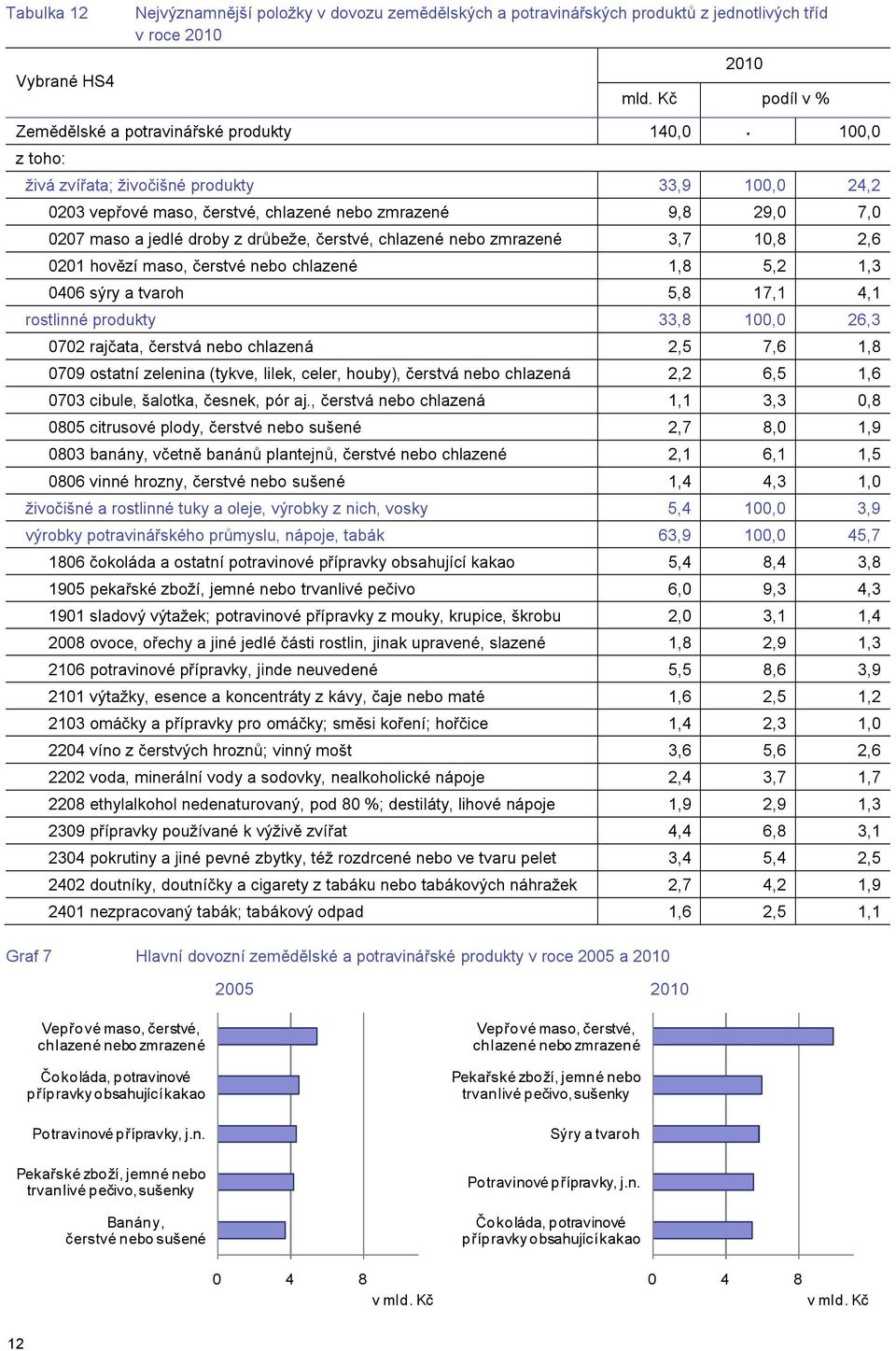 10,8 2,6 0201 hovězí maso, čerstvé nebo chlazené 1,8 5,2 1,3 0406 sýry a tvaroh 5,8 17,1 4,1 rostlinné produkty 33,8 100,0 26,3 0702 rajčata, čerstvá nebo chlazená 2,5 7,6 1,8 0709 ostatní zelenina