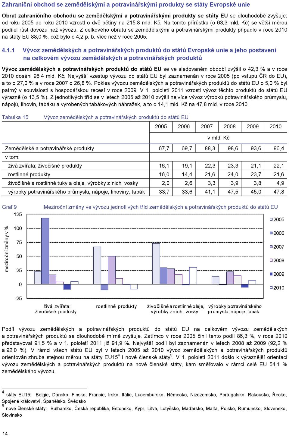 Z celkového obratu se zemědělskými a potravinářskými produkty připadlo v roce 2010