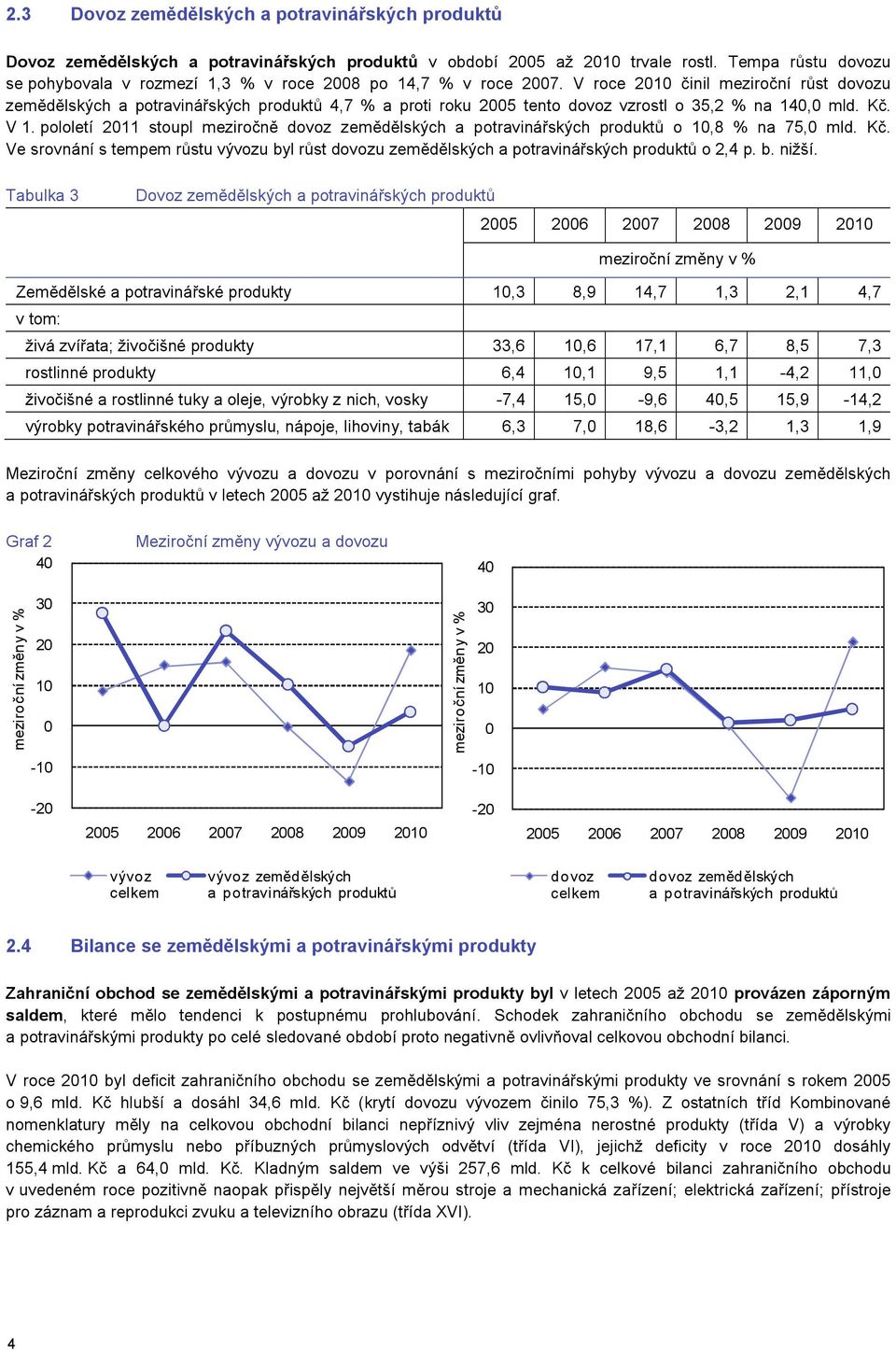 V roce 2010 činil meziroční růst dovozu zemědělských a potravinářských produktů 4,7 % a proti roku 2005 tento dovoz vzrostl o 35,2 % na 140,0 mld. Kč. V 1.