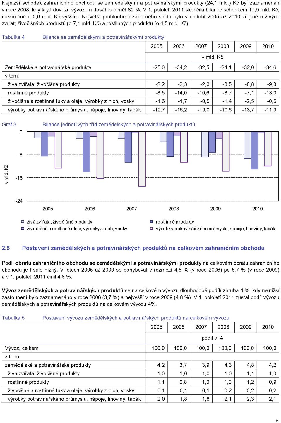 Největší prohloubení záporného salda bylo v období 2005 až 2010 zřejmé u živých zvířat; živočišných produktů (o 7,1 mld. Kč) 