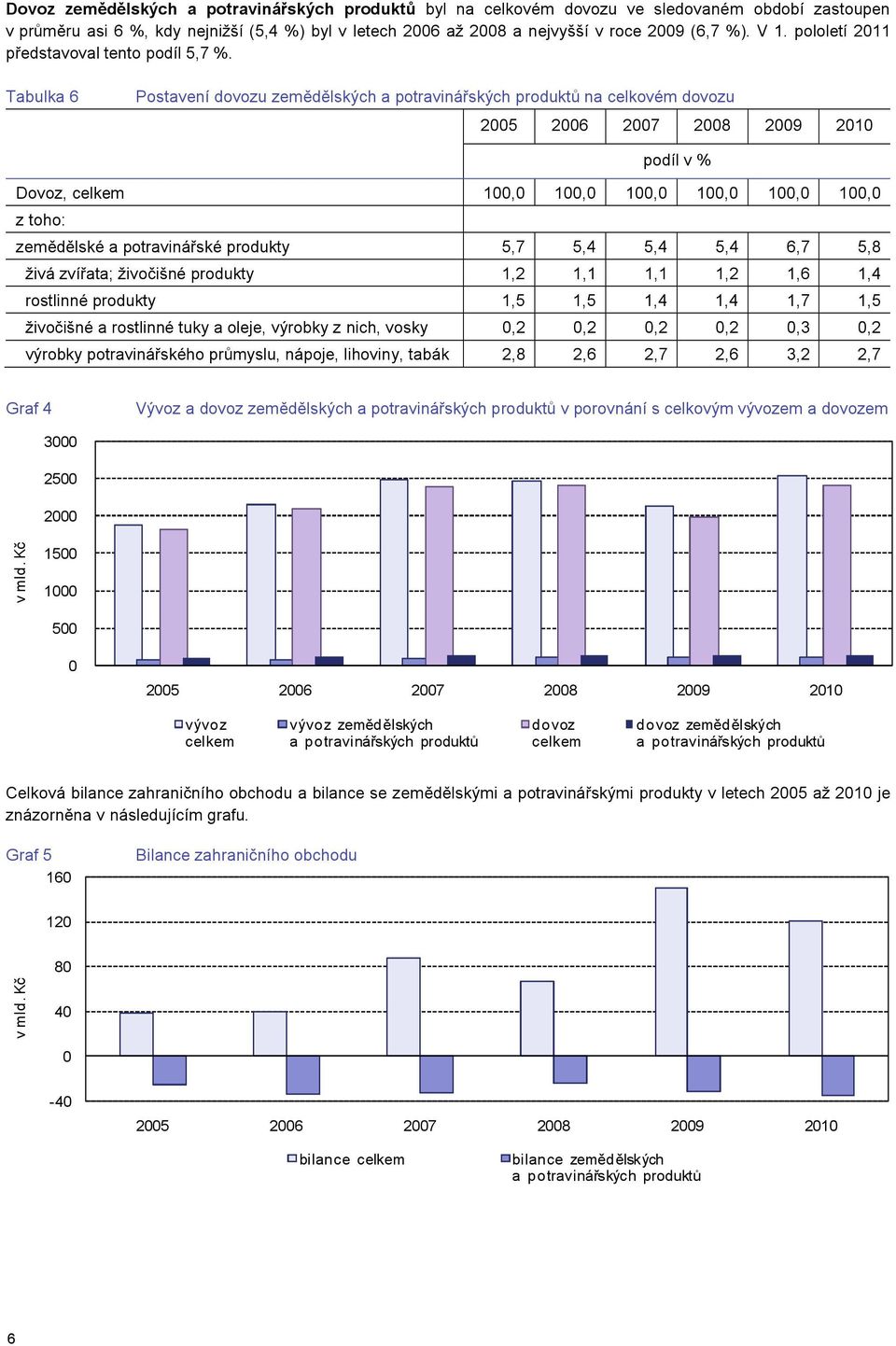 Tabulka 6 Postavení dovozu zemědělských a potravinářských produktů na celkovém dovozu 2005 2006 2007 2008 2009 2010 podíl v % Dovoz, celkem 100,0 100,0 100,0 100,0 100,0 100,0 z toho: zemědělské a