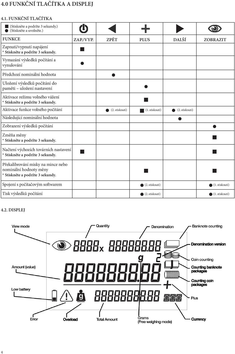 ZPĚT PLUS DALŠÍ ZOBRAZIT Předchozí nominální hodnota Uložení výsledků počítání do paměti uložení nastavení Aktivace režimu volného vážení * Stiskněte a podržte 3 sekundy.