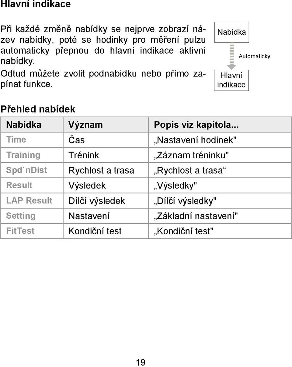 Nabídka Hlavní indikace Automaticky Přehled nabídek Nabídka Význam Popis viz kapitola.