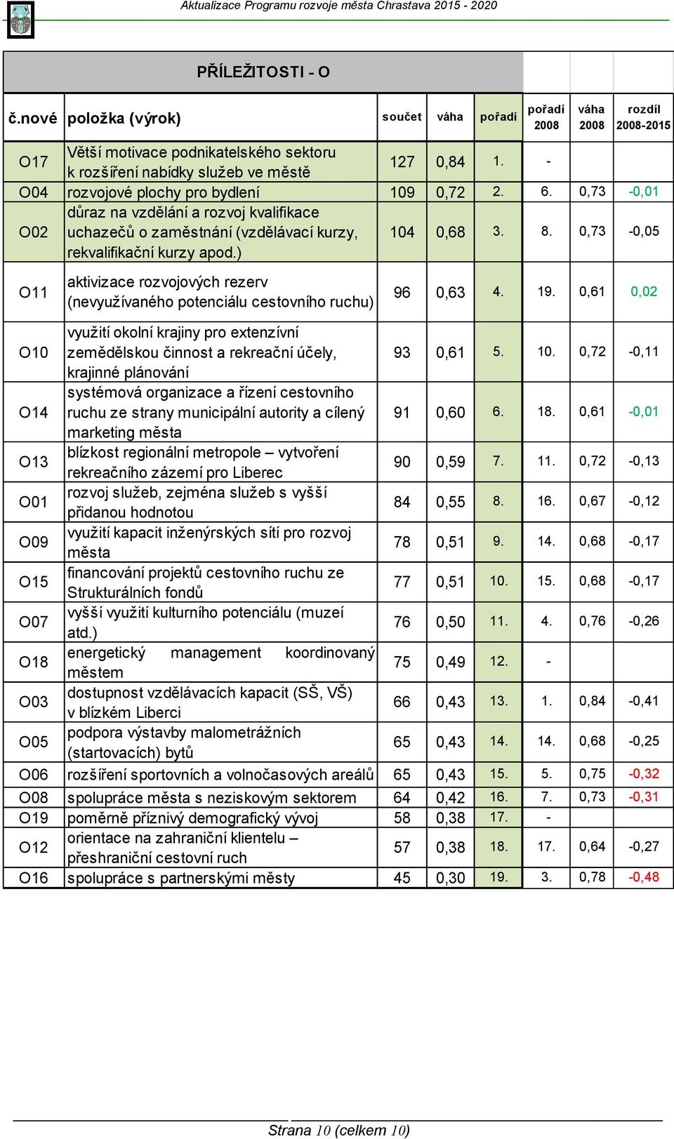 0,73-0,05 O11 PŘÍLEŽITOSTI - O aktivizace rozvojových rezerv (nevyužívaného potenciálu cestovního ruchu) 96 0,63 4. 19.