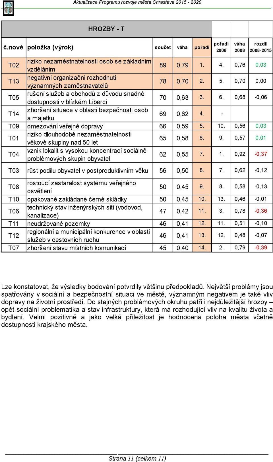 0,68-0,06 T14 zhoršení situace v oblasti bezpečnosti osob a majetku 69 0,62 4. - T09 omezování veřejné dopravy 66 0,59 5. 10.